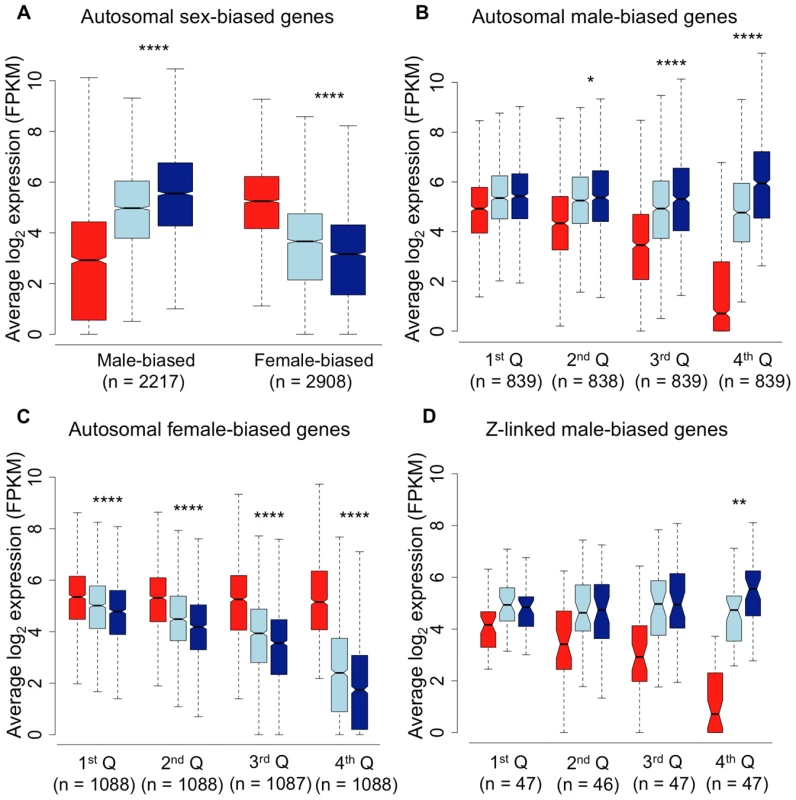 Average log<sub>2</sub> expression for all sex-biased genes.