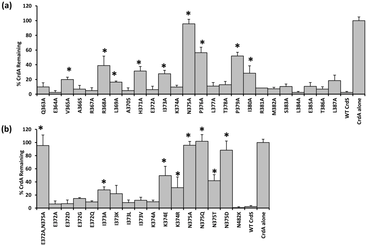 Phosphatase Activity of CrdS α1 Mutants.