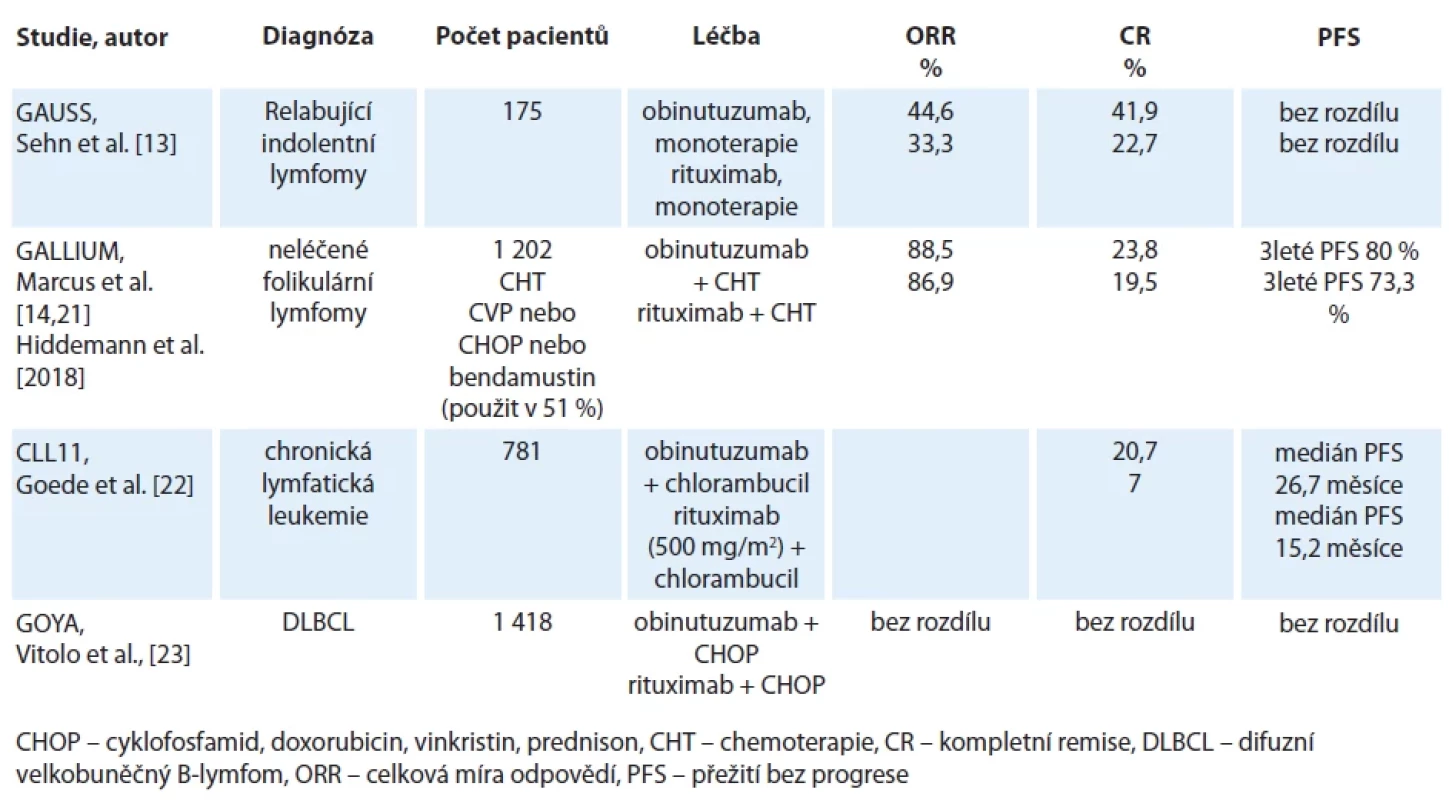 Klinické studie, které měly za cíl srovnat účinnost s obinutuzumabu vs. rituximabu v monoterapii nebo v kombinaci s chemoterapií.