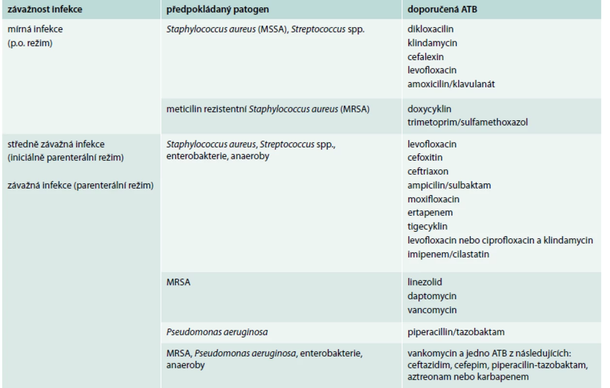 Antibiotické režimy pro empirickou léčbu infekce u syndromu diabetické nohy. Upraveno podle [9]