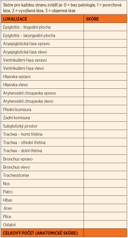 Skórovací systém dle Coltera/Derkay – anatomické skóre.