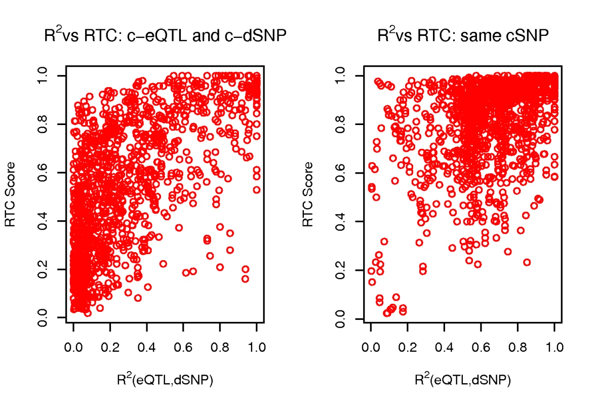 Properties of the RTC score when varying r<sup>2</sup>.