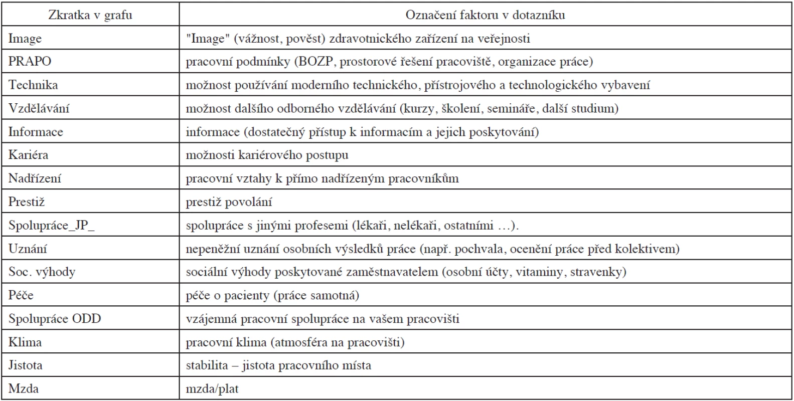 Názvy faktorů pracovního prostředí v tazatelském archu a jejich kódované zkratky použité v grafech