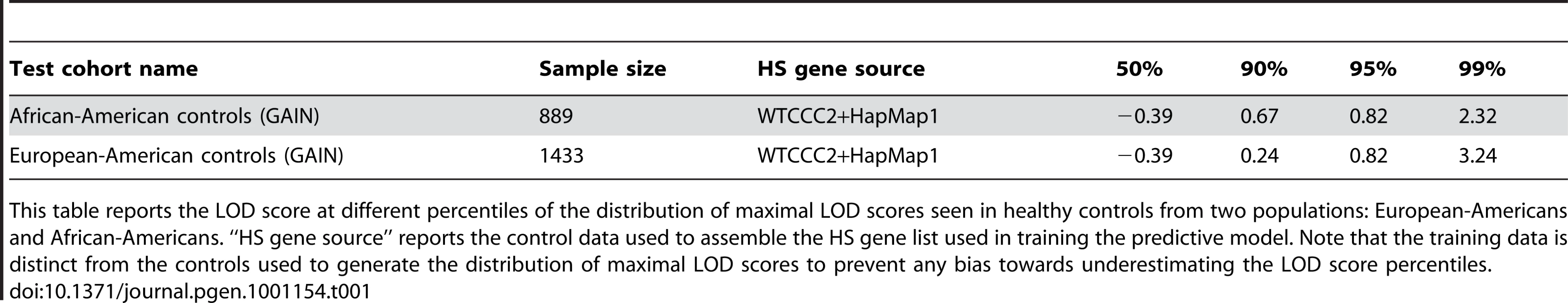 Percentiles of the distribution of maximal LOD scores seen in controls.