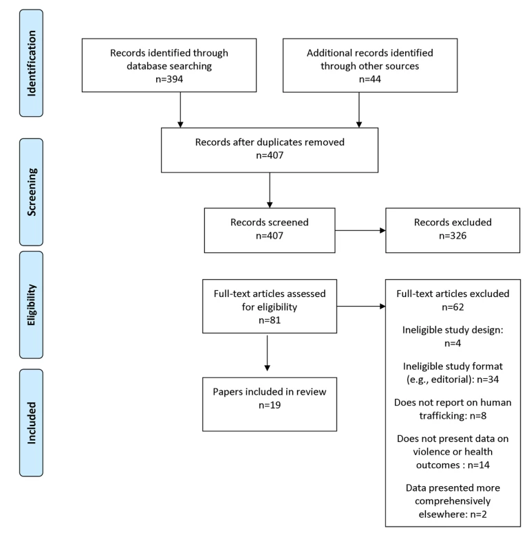 Flowchart of primary study selection.