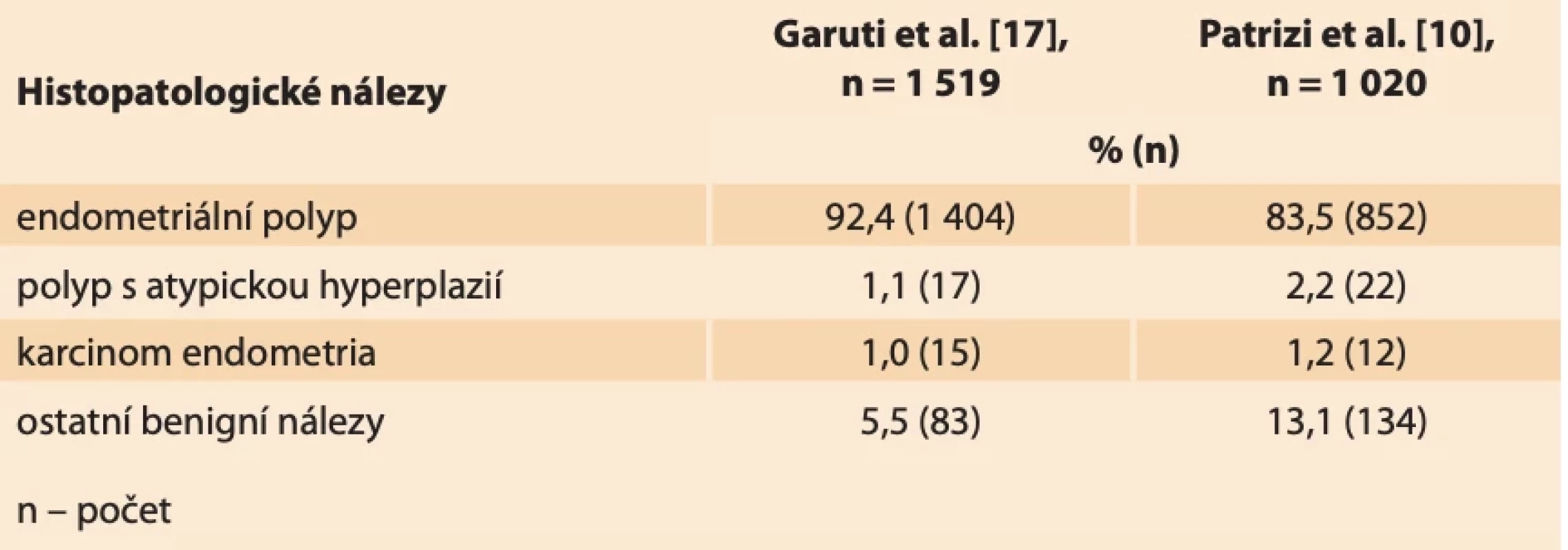Srovnání výsledků studií zabývajících se abnormálním ultrazvukovým nálezem v dutině děložní u post- i premenopauzálních pacientek. // A comparison of studies dealing with the uterine cavity abnormal ultrasound findings in post- and premenopausal patients.