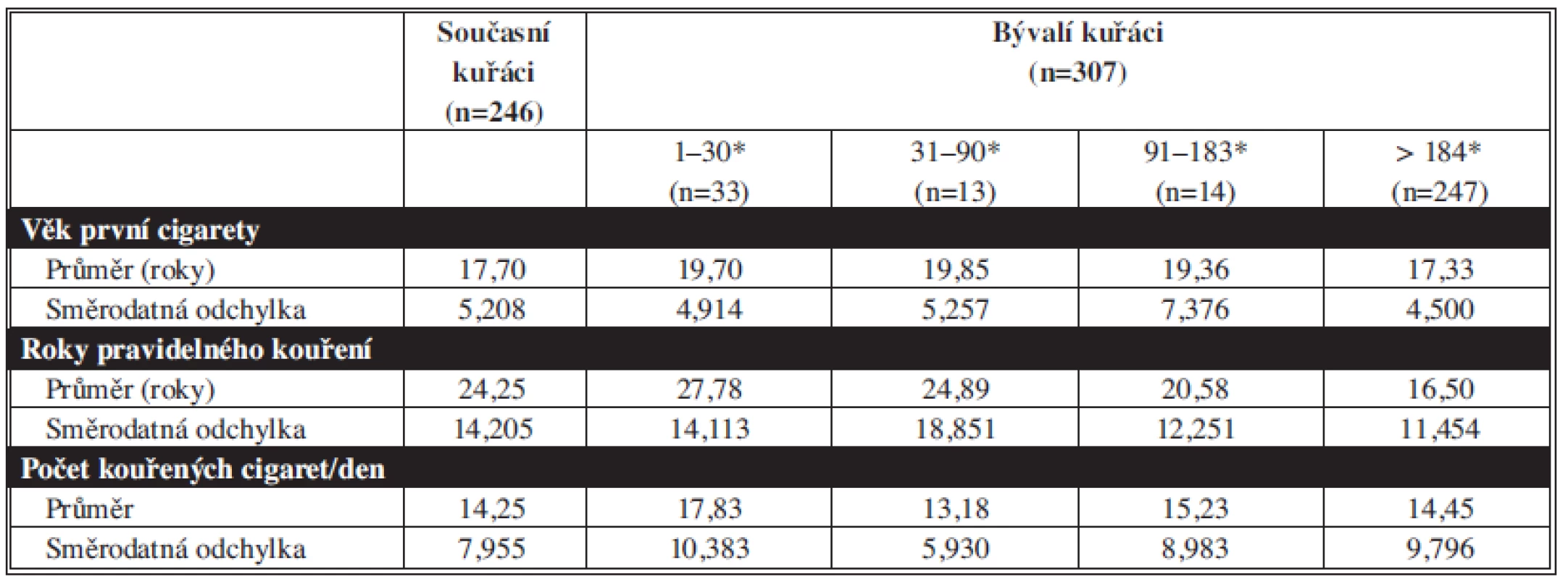 Předoperační stav – současní a bývalí kuřáci
Tab. 2: Preoperative status – current and former smokers