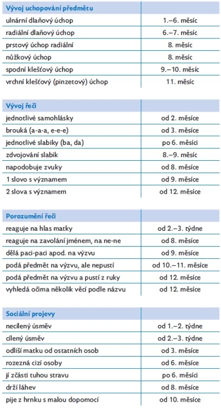 Vybraná vývojová data u kojence(1)