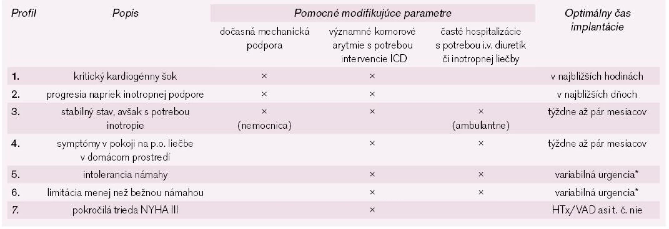 Profily pacientov v registri INTERMACS. Podľa [38].

