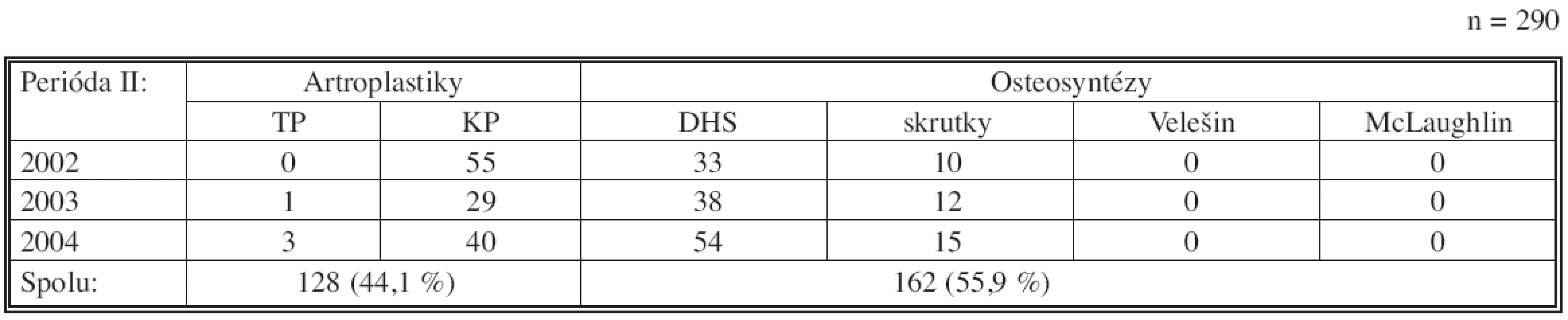 Počty a druhy operácií zlomenín KSK na KÚCH v období 1. 1. 2002–31. 12. 2004
Tab. 5. Rates and types of the faemoral neck fracture procedures in the KÚCH from 01- 01- 2002 to 31- 12- 2004