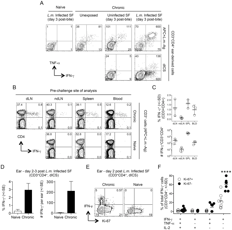 Analysis of the early concomitant immune response following exposure to the bites of <i>L. major</i>-infected sand flies.