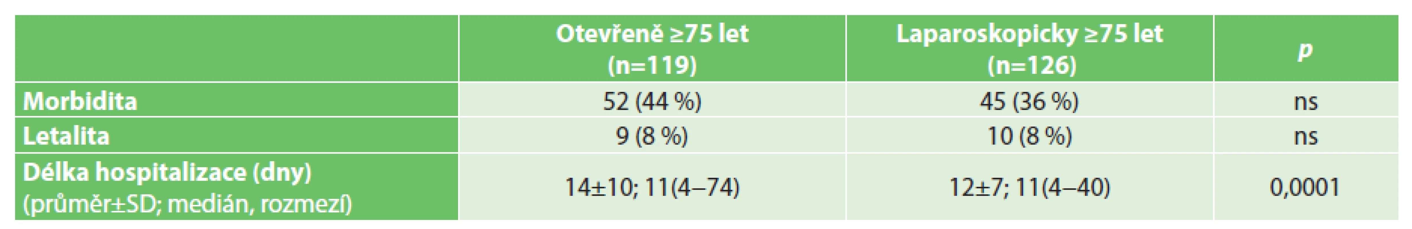 Pooperační průběh pacientů ve věku 75 let a starších
Tab. 6: Postoperative course – patients aged 75 years and older