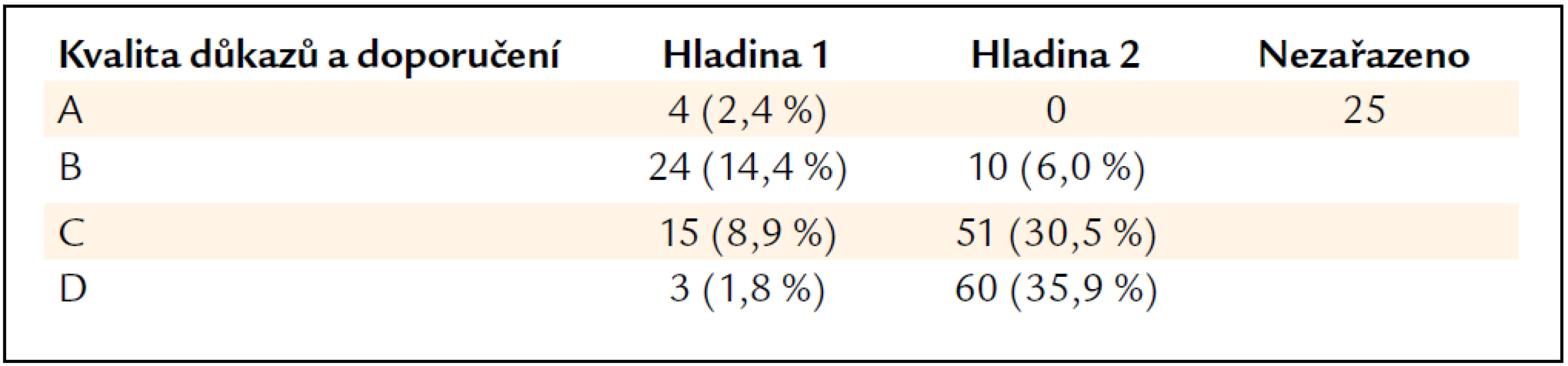 Absolutní a procentuální zastoupení síly důkazů (A až D) a síly jednotlivých doporučení (hladina 1 a 2). Každé doporučení je klasifikováno ve stupnici 1A až 2D. Některá obecná doporučení nebyla zařazena.