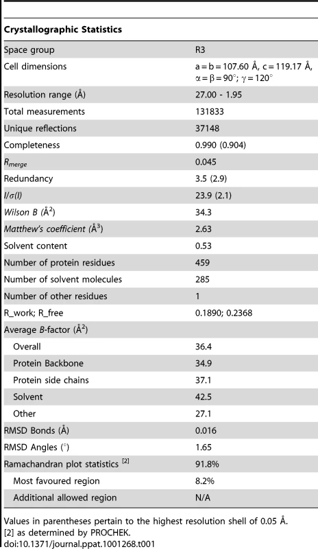 Data collection and refinement statistics for MBP-BLV-Hairpin.