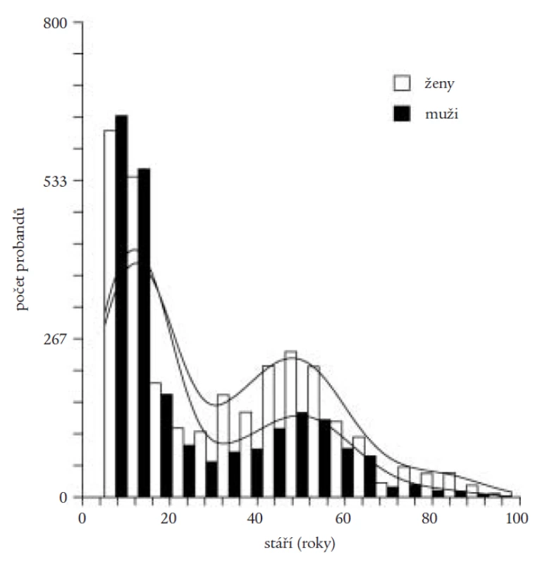 Histogram stáří osob vyšetřovaných v rámci populačních studií prováděných v letech 1995–2002.