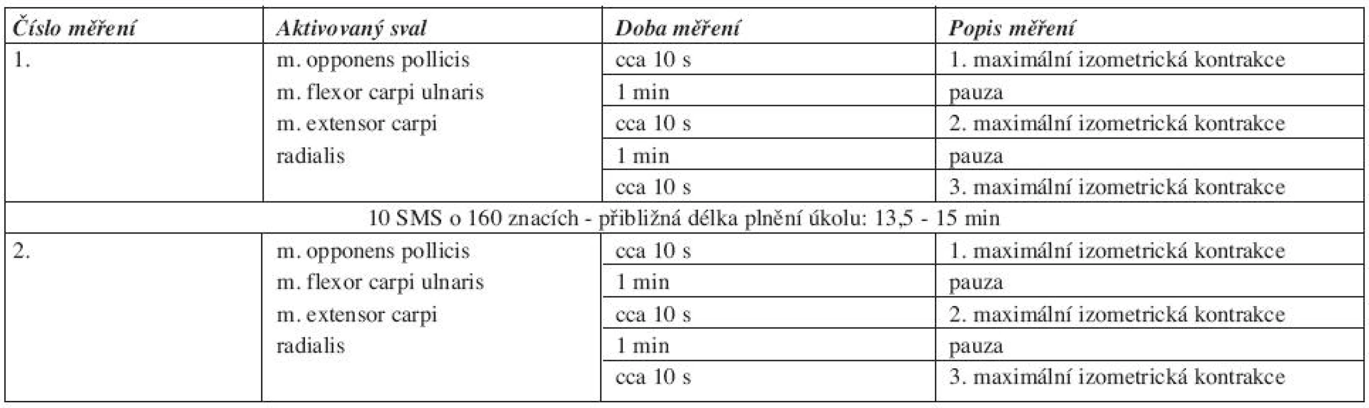 Popis průběhu měření.
