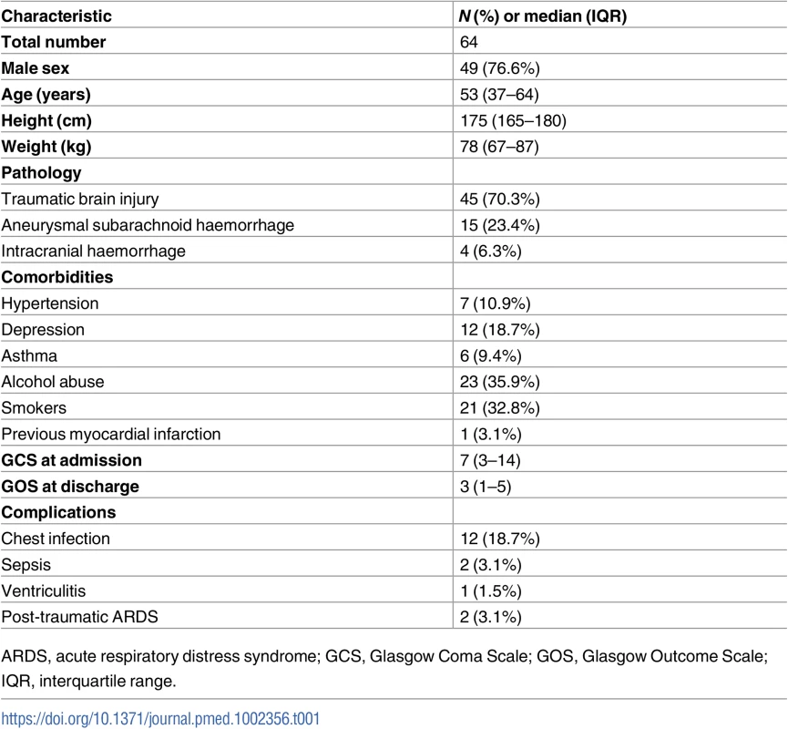Baseline characteristics of the patient cohort.