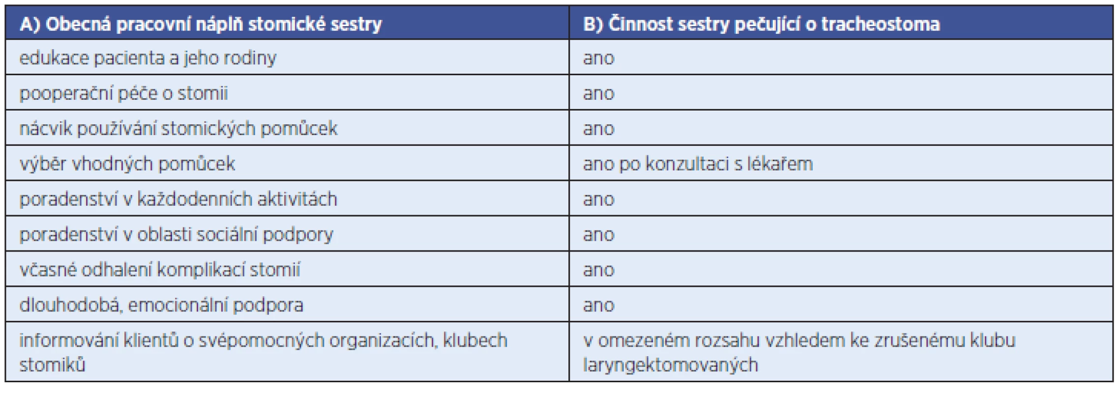 Porovnání obecné pracovní náplně stoma sestry dle Markové a pracovní náplně sestry pečující o tracheostomovaného nemocného (6).