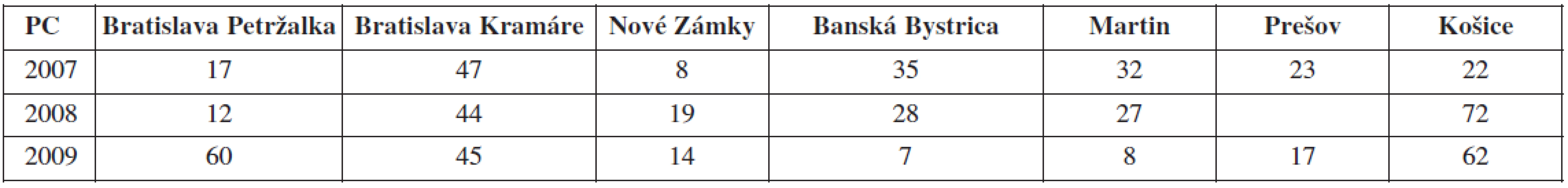 Perinatálna úmrtnosť novorodencov s nízkou pôrodnou hmotnosťou (‰) v perinatologických centrách SR v rokoch 2007–2009