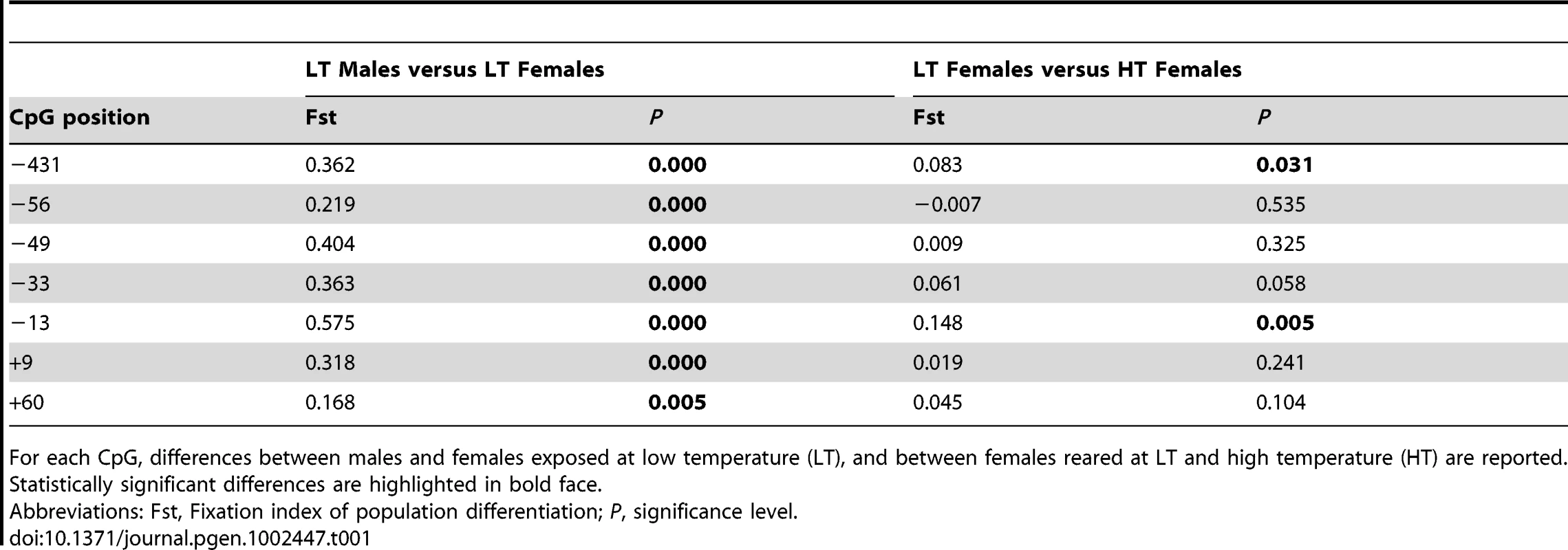 Effects of high temperature on DNA methylation of the sea bass gonadal aromatase promoter at different loci.