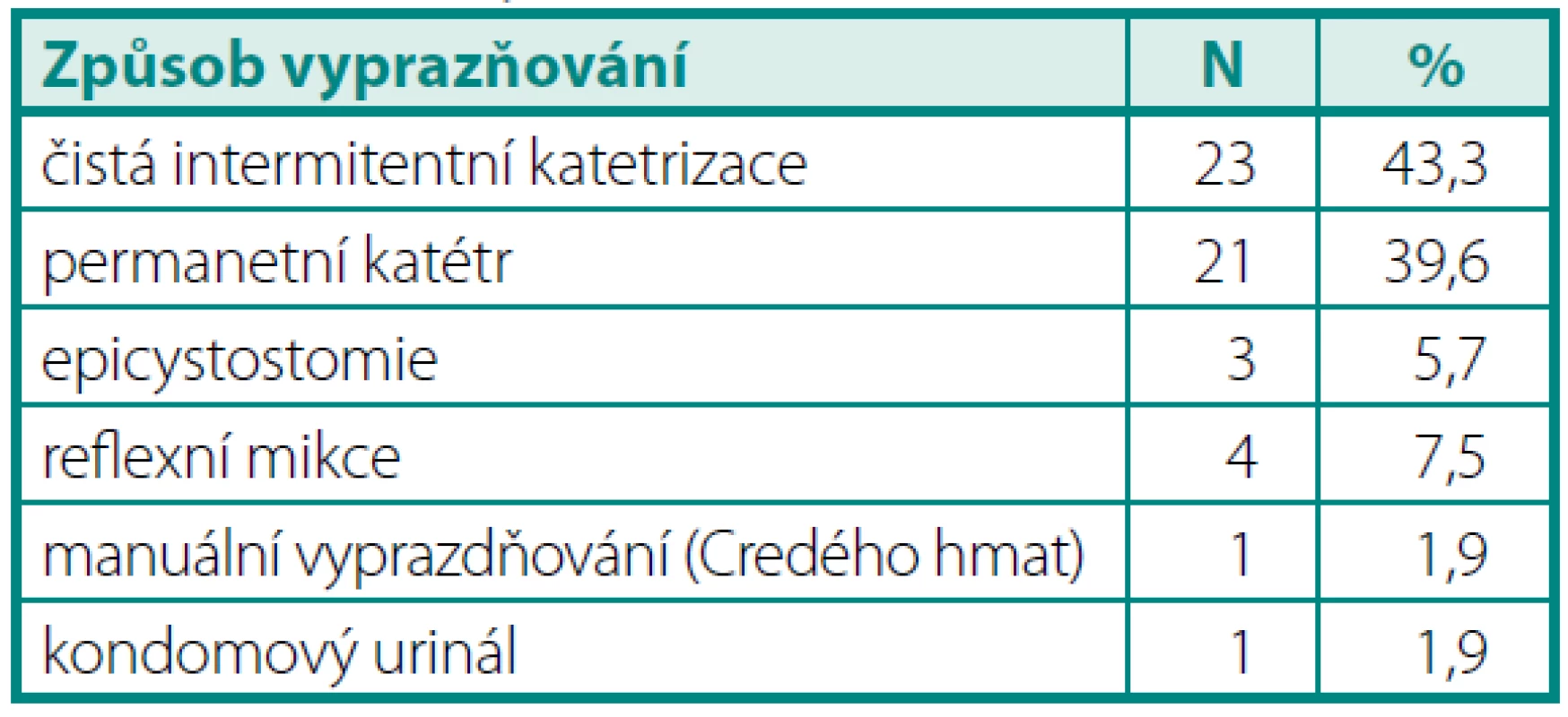Způsob vyprazdňování močového měchýře před zařazením do studie
Table 2. Methods of emptying of the bladder before starting the study