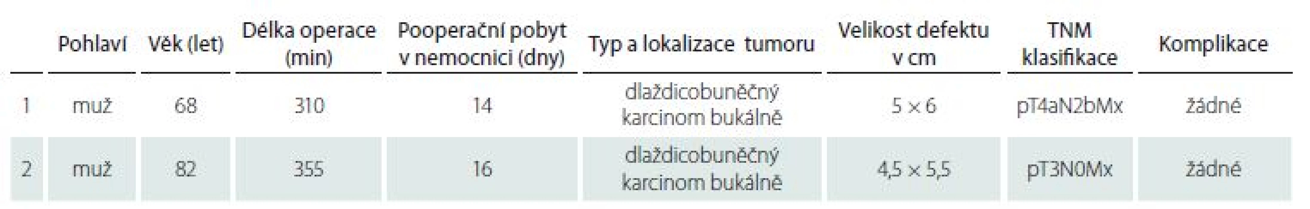 Popis souboru sledovaných parametrů u dvou pacientů se spinocelulárním karcinomem dutiny ústní.