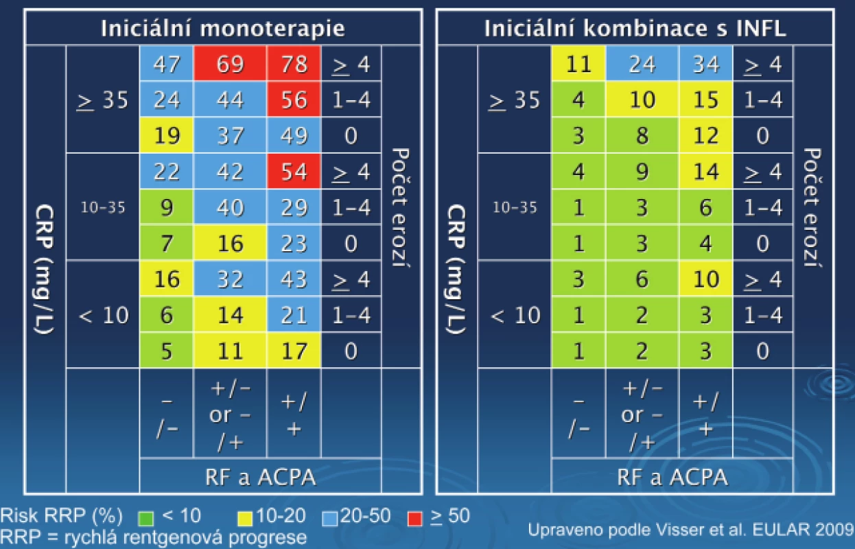 Matrixový model pro predikci rychlá rentgenové progrese u pacientů s různým typem
léčby.