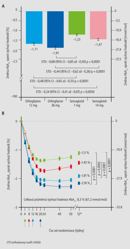 – Studie fáze III ACHIEVE-3 – změny hladiny HbA1c. A) Změna hladiny HbA1c v 52. týdnu oproti
výchozí hodnotě z modelu ANCOVA s vícenásobnou imputací podle léčby pro chybějící data HbA1c v 52. týdnu
(estimand léčebného režimu).  B)  Změna hladiny HbA1c v  čase oproti výchozí hodnotě. Údaje představují
pozorovaný průměr (SE), přičemž modelový odhad MBE (SE) a  analýza MMRM (estimand účinnosti) jsou
zobrazeny v postranním panelu. [Upraveno podle 3]