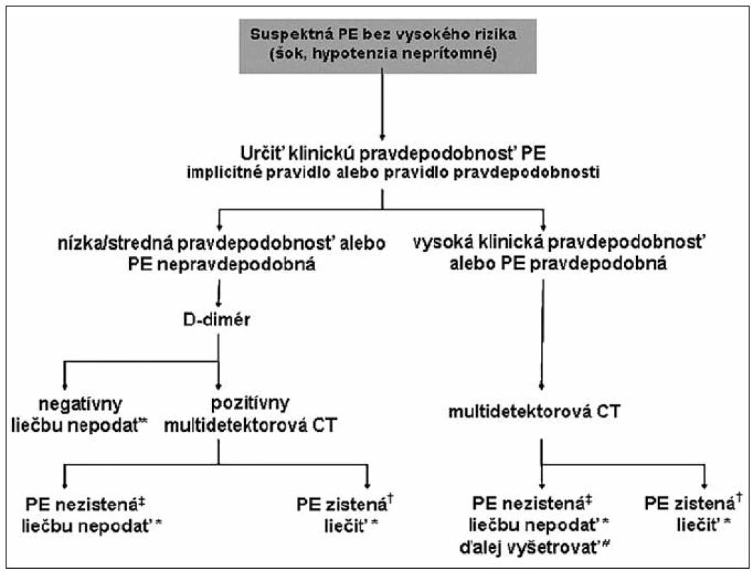 Diagnostický algoritmus pre pacientov so suspektnou PE bez vysokého rizika, (t. j. bez šokového stavu a bez hypotenzie). Prevzaté z: Odporúčania pre diagnostiku a manažment pacientov s akútnou pľúcnou embóliou. Cardiol 2009, 18(3), s. 130.
Legenda: Antikoagulačná liečba PE; †CT je diagnostickou metódou PE, ak je najproximálnejší trombus minimálne na segmentálnej úrovni; ‡ ak je jednodetektorová CT negatívna, je potrebné vykonať ultrasonografické vyšetrenie dolných končatín, aby sa bezpečne vylúčila PE; # ak je multidetektorová CT negatívna u pacientov s vysokou klinickou pravdepodobnosťou PE, možno zvážiť vykonanie ďalších vyšetrení, kým sa definitívne rozhodne o nepodaní špecifickej liečby PE; PE – pľúcna embólia