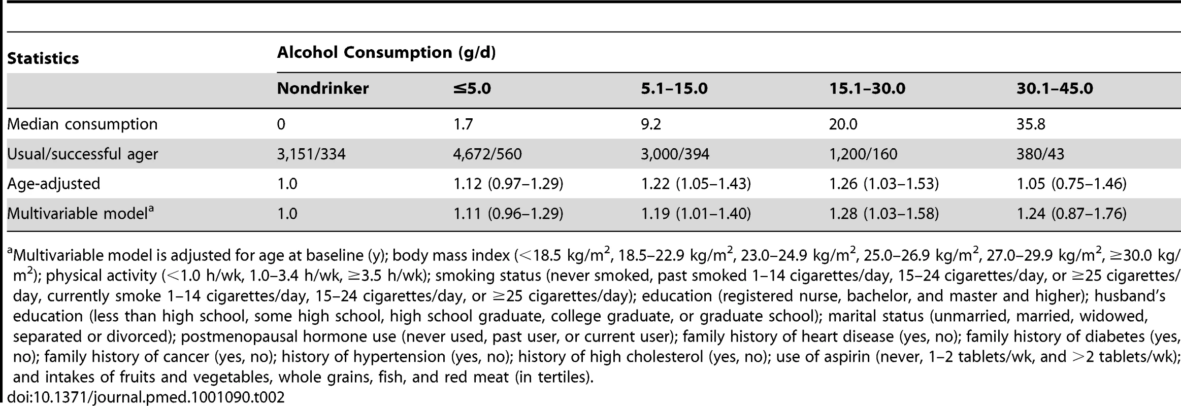 ORs (95% CI) of successful ageing among women surviving to age 70 y or older, according to alcohol consumption at midlife (in 1980 and 1984) in the NHS.