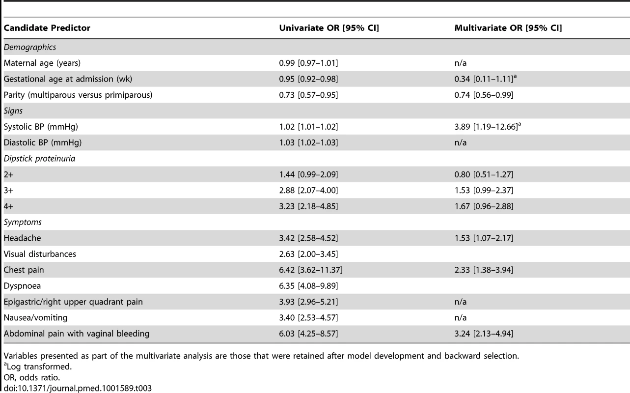 Univariate and multivariate analysis of candidate predictors in the miniPIERS cohort.
