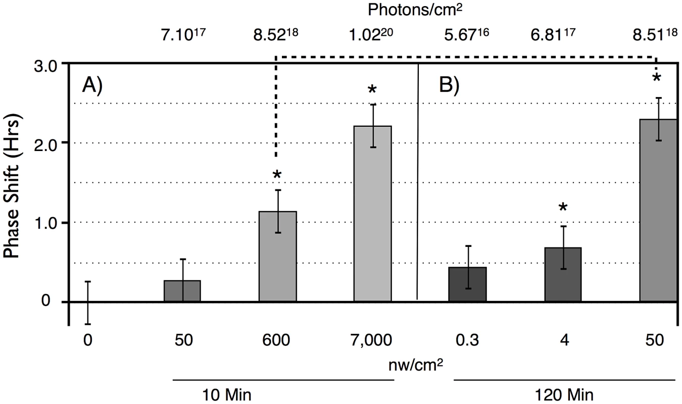 Phase shift magnitude as a function of intensity and duration of blue light pulses.