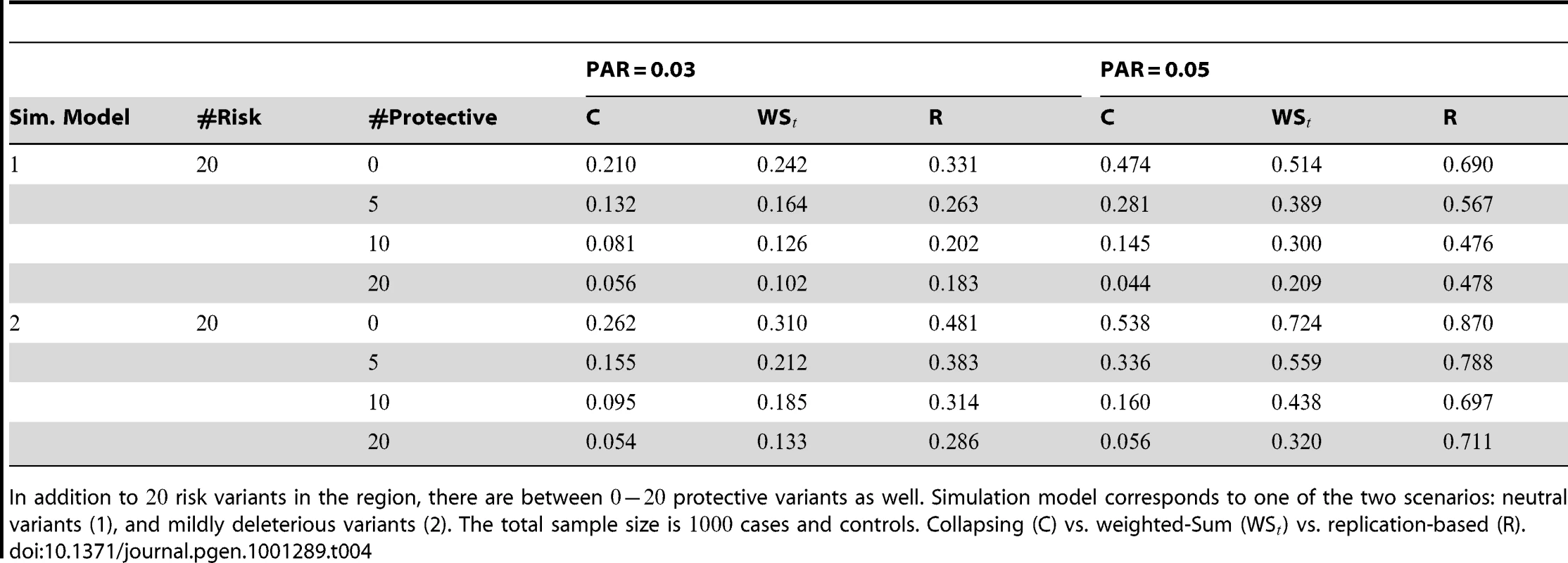Power Estimates () for two-sided tests, testing for the presence of risk or protective variants, when there is a mixture of risk and protective variants in the region of interest.