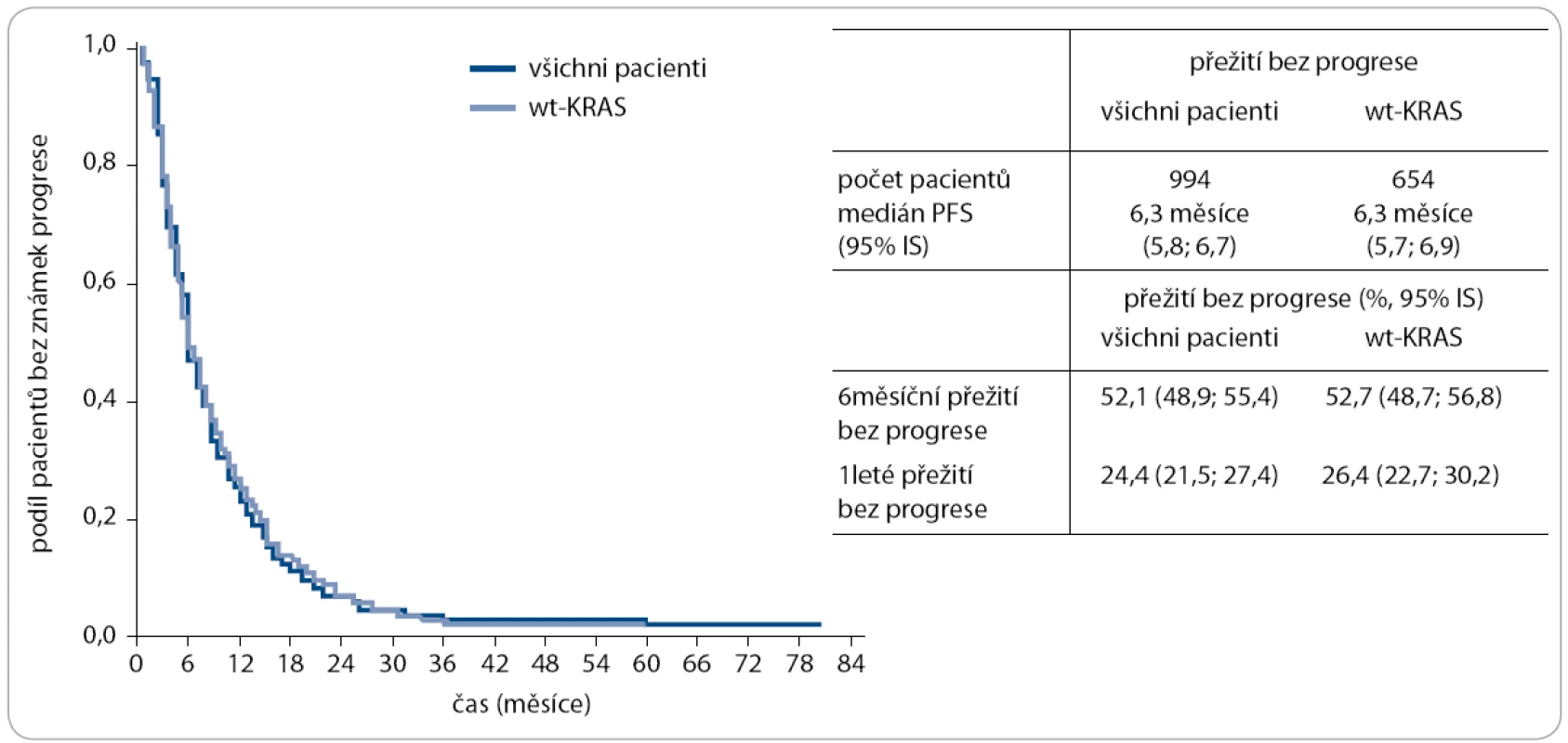 Přežití bez známek progrese od data zahájení léčby Erbituxem – pacienti léčení v rámci druhé a vyšší linie léčby.
