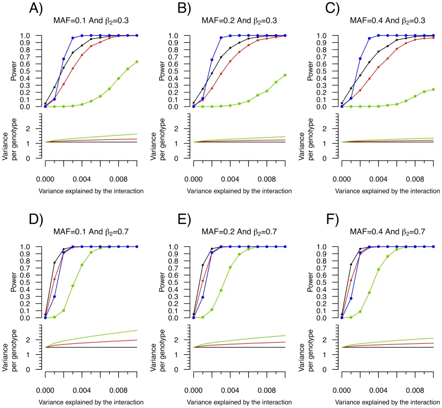 Power to detect a SNP–covariate interaction effect as function of the proportion of variance explained by the interaction.