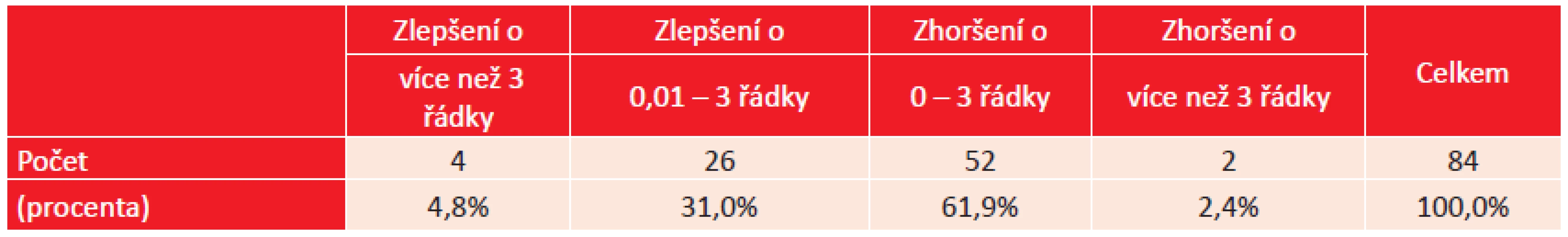Distribuce NKZO v jednotlivých kategoriích