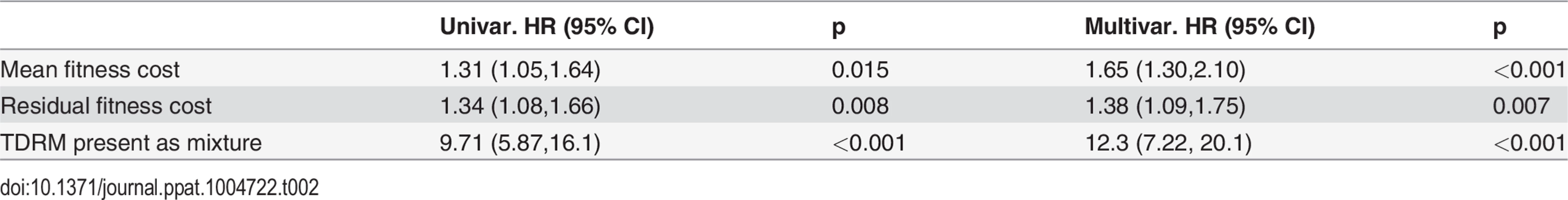 Hazard ratios (HR) reported in univariable and multivariable models.