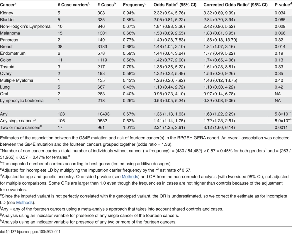 Pleiotropic effect of G84E mutation on risk of cancer.