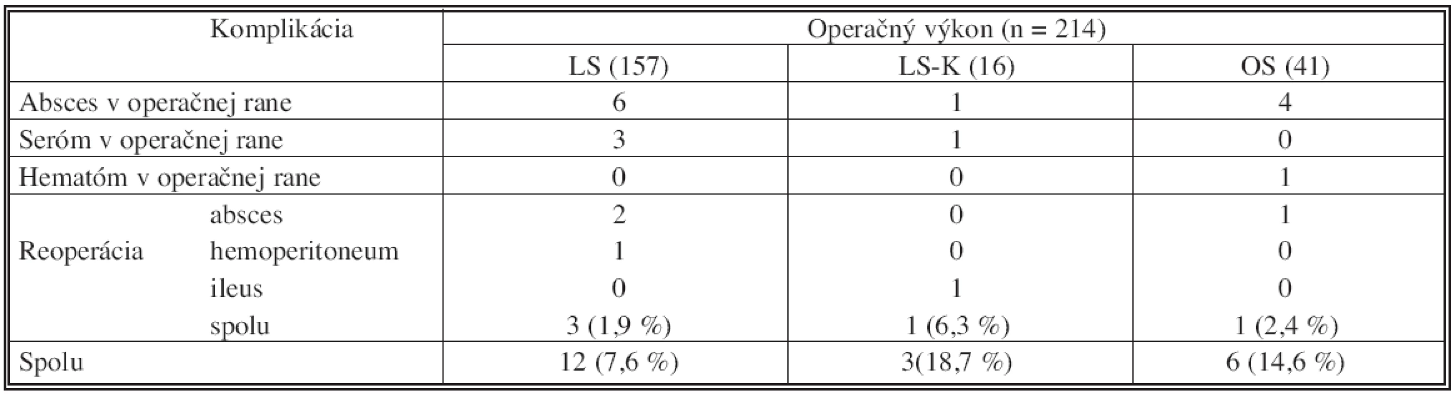 Rozdelenie pooperačných komplikácií v závislosti od operačného výkonu, n = 214
Tab. 3. Classification of postoperative complications according to procedure, n = 214