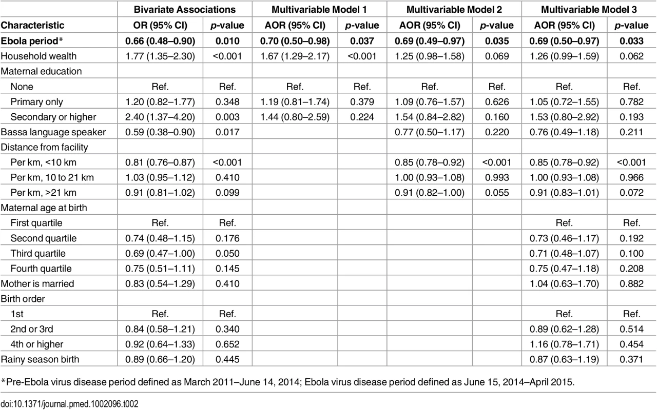 Logistic regression models of facility-based delivery among women of child-bearing age in Rivercess County, Liberia, 2011–2015.