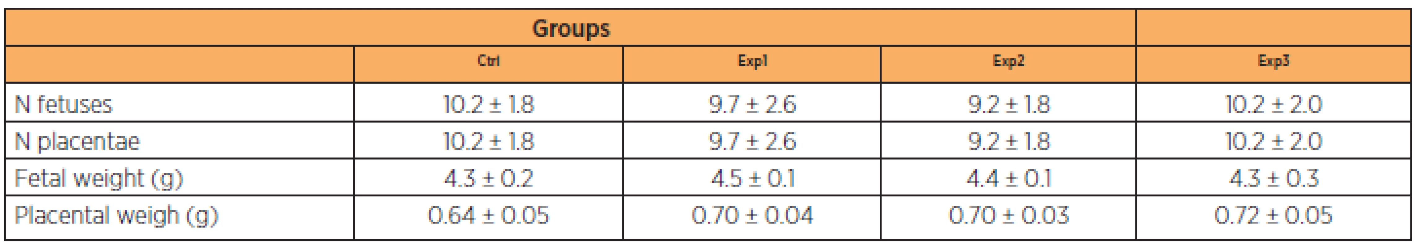 Effects of zidovudine/lopinavir/ritonavir on pregnancy parameters in rats <sup>†</sup> groups
