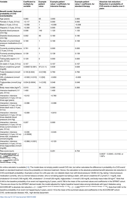 Risk score for benefit from intensive blood pressure treatment, developed from the SPRINT trial.