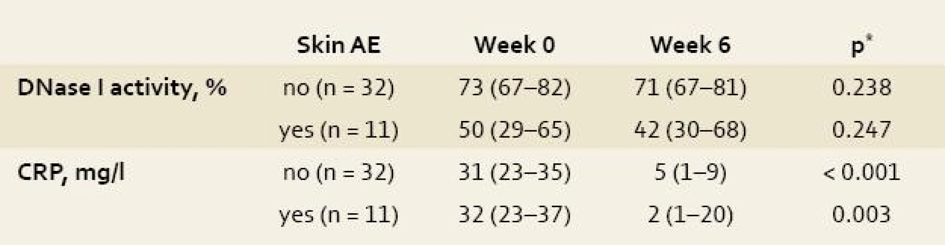 Impact of infliximab therapy on the activity of desoxyribonuclease I (DNase I) and C-reactive protein (CRP) level in 43 patients with inflammatory bowel disease.
Tab. 3. Vliv léčby infliximabem na aktivitu deoxyribonukleázy I (DNázy I) a hladinu C-reaktivního proteinu (CRP) u 43 pacientů s idiopatickými střevními záněty.