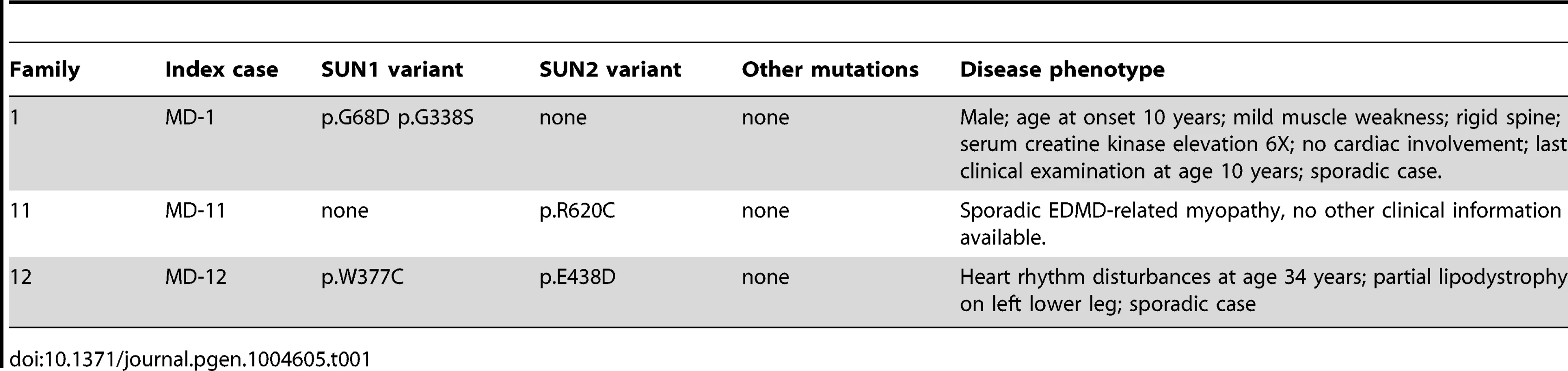 Putative disease-causing variants in <i>SUN1</i> and <i>SUN2</i> in patients with EDMD-like phenotypes.