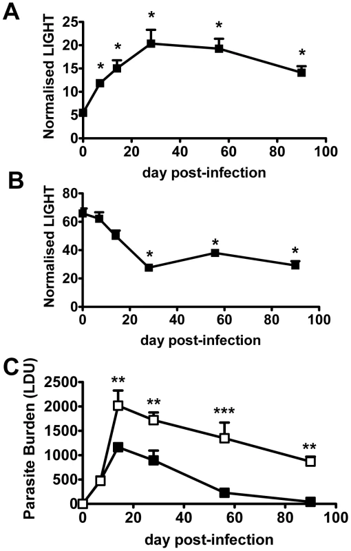 LIGHT is required for efficient parasite clearance in the liver.