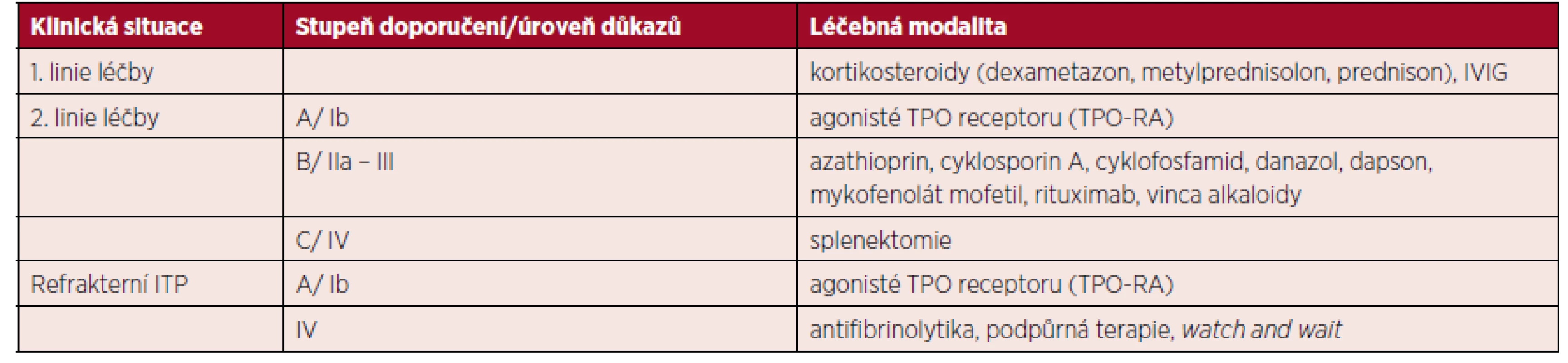Stupeň doporučení a úroveň důkazů pro léčbu dospělých pacientů s ITP