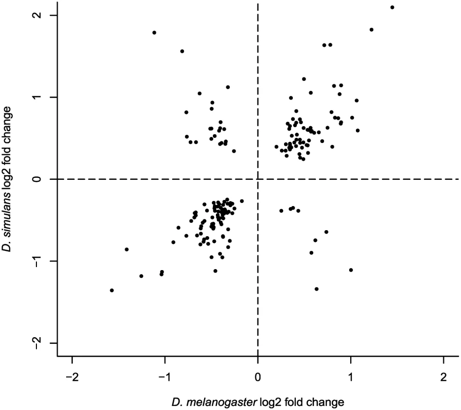 Log2 fold expression change correlation between <i>D</i>. <i>melanogaster</i> and <i>D</i>. <i>simulans</i> for genes exhibiting parallel expression differentiation (7 outliers are not presented but included in Pearson’s correlation calculation).