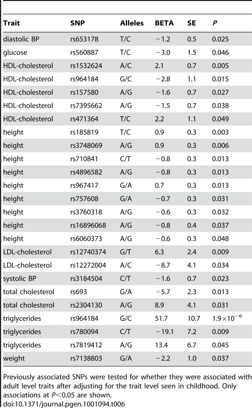 <i>P</i>-values for predictive ability of previously identified SNPs, after adjusting for first measure in childhood.