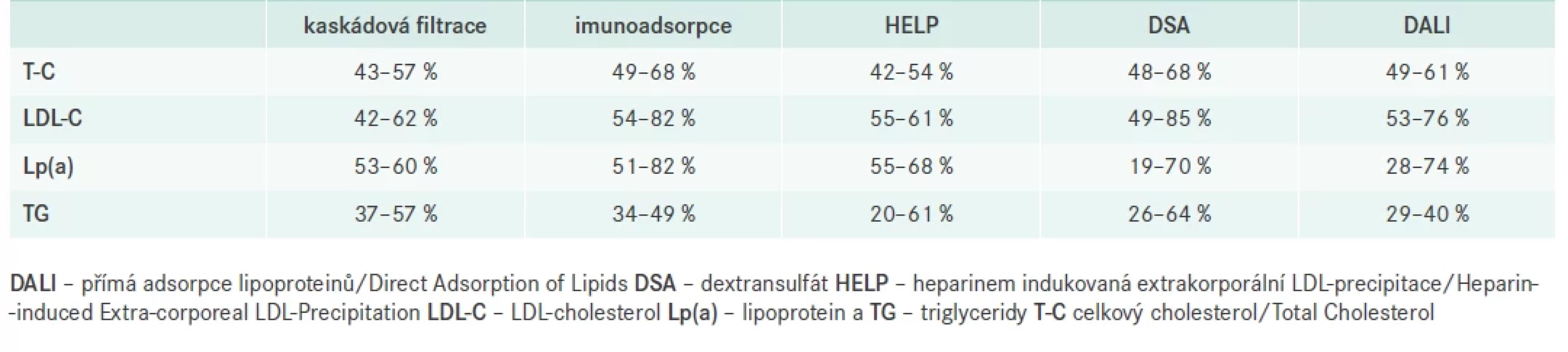 Akutní účinky lipoproteinové aferézy na relativní změny průměrných hladin lipidů a lipoproteinů