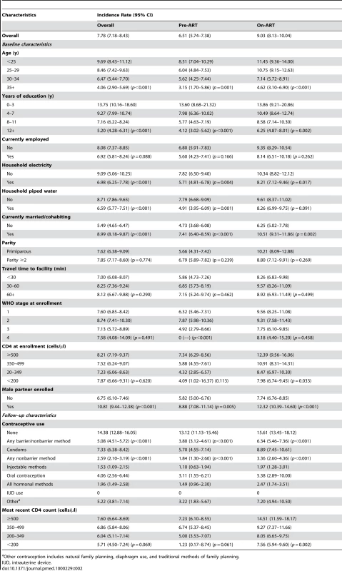 Crude incidence rates of pregnancy per 100 person-years of observation, with 95% CIs, among women according to selected participant demographic, socioeconomic, clinical, and immunological characteristics.